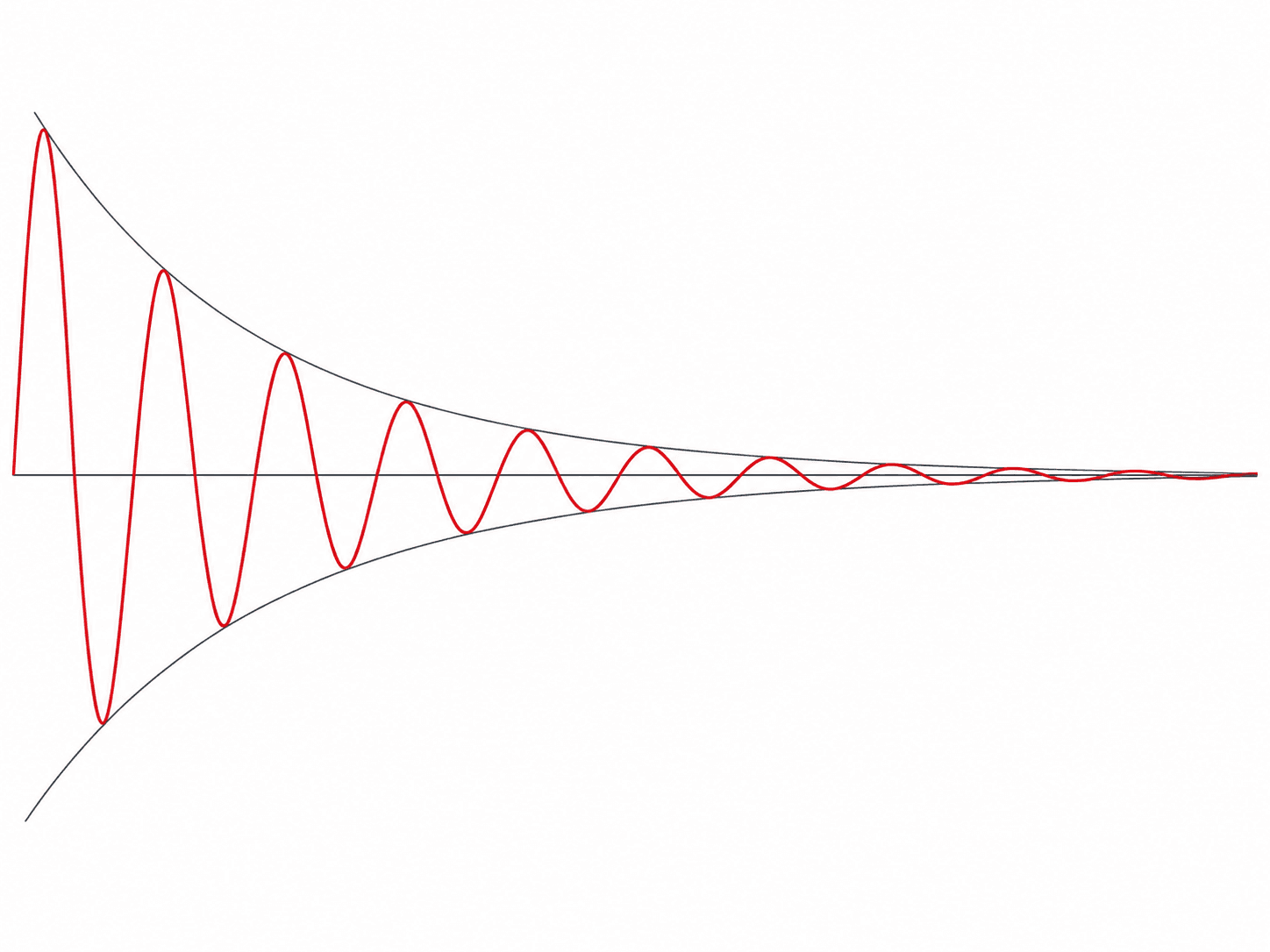 Decaying oscillation showing structural damping