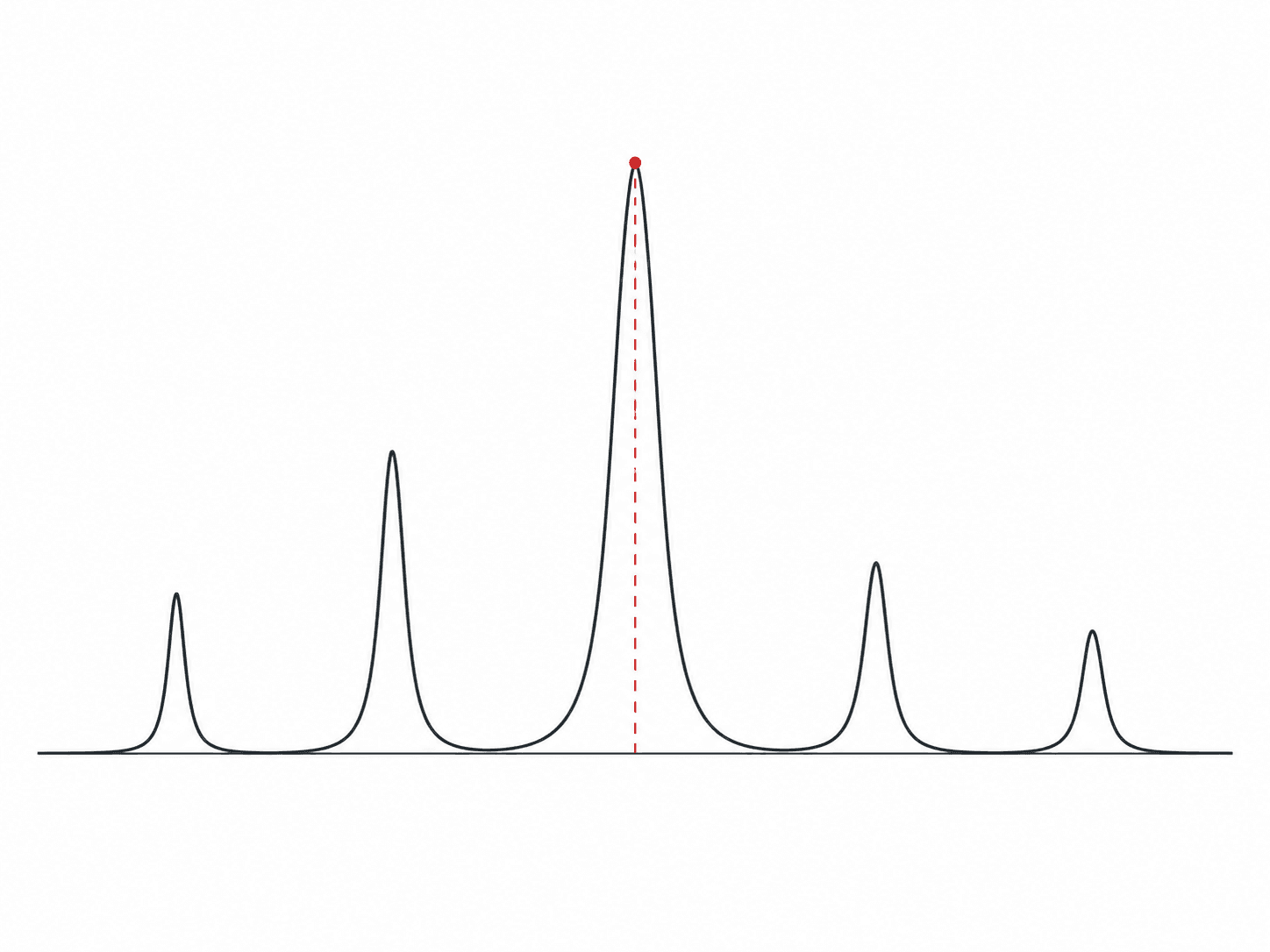 Response curve with a marked natural frequency peak