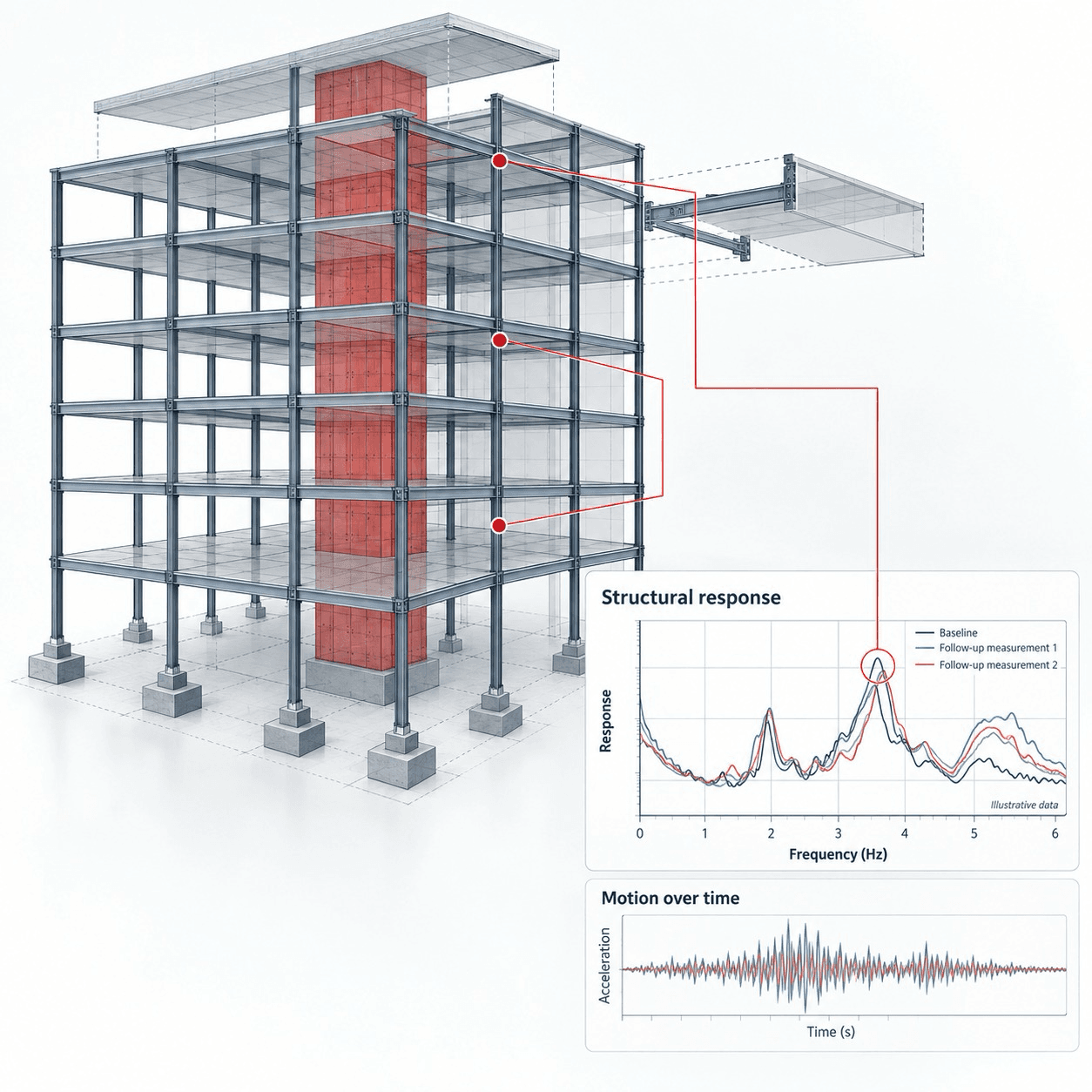 Structural frame with highlighted response measurements
